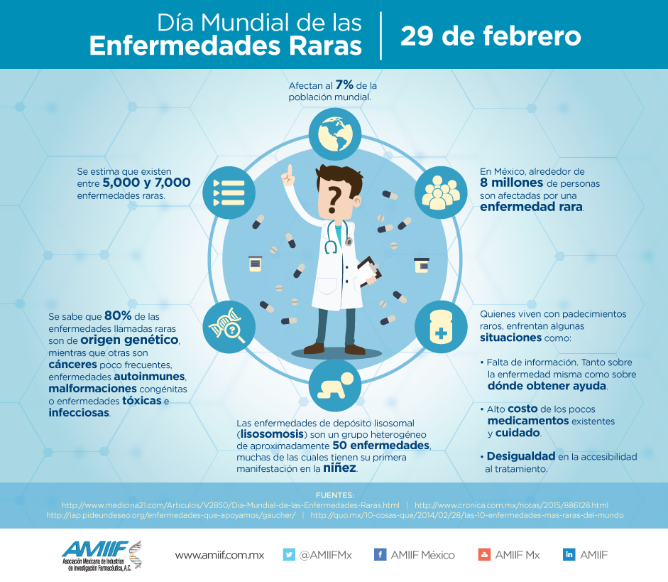 infografía hecha por Telaio para redes sociales de AMIIF